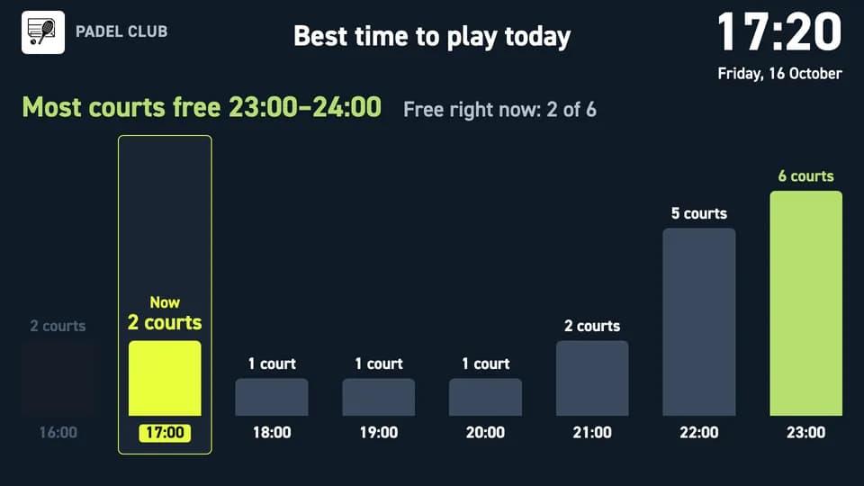 Best time to play today: a bar chart of how many courts are free in each hour of the day