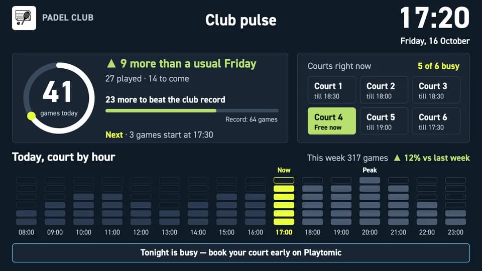 Club pulse: games played today against a usual day, court status grid and a court-by-hour activity heatmap